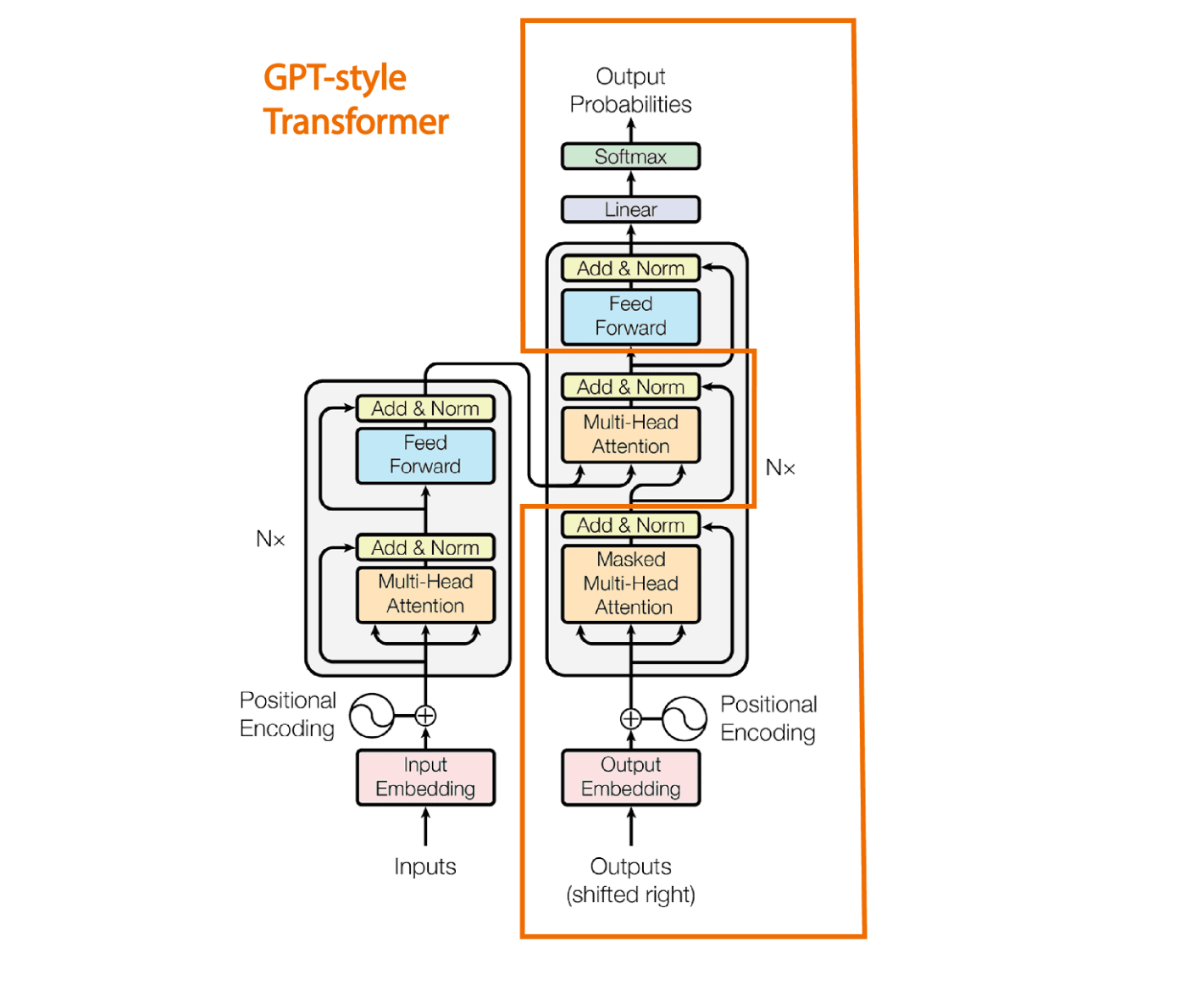 GPT – Generative Pre-trained Transformers