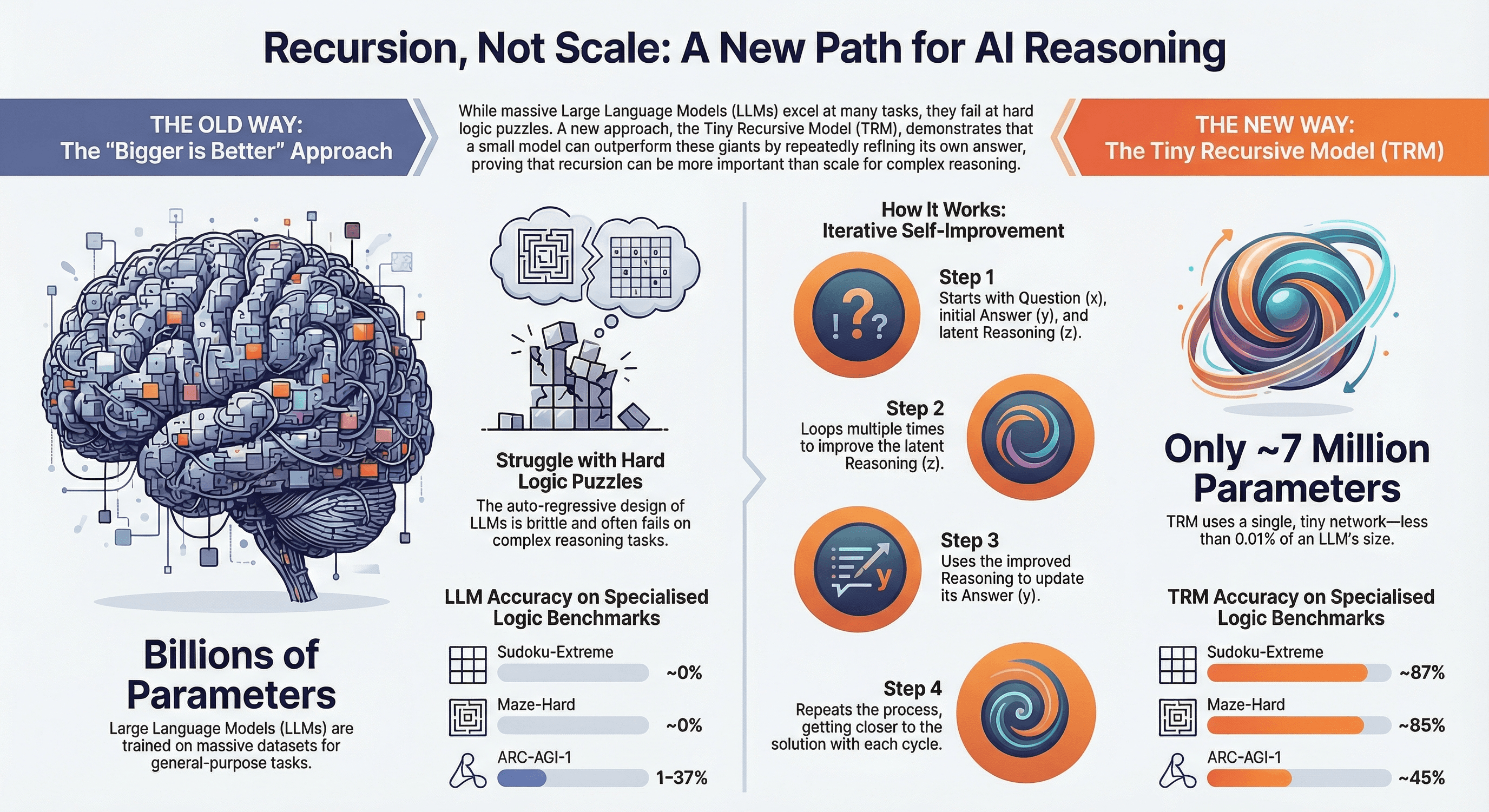 Tiny Recursive Models - Why Recursion Beats Scale in AI Reasoning
