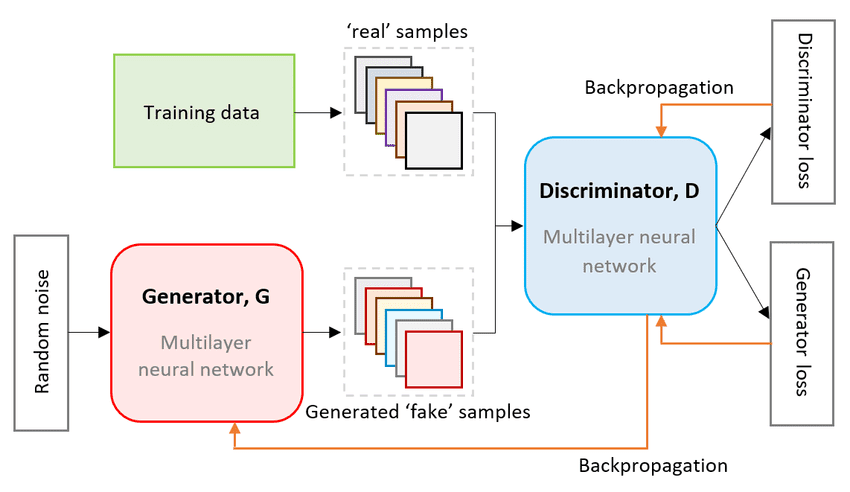 Generative Adversarial Networks [GANs]