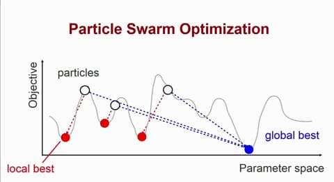 Particle Swarm Optimization [PSO]