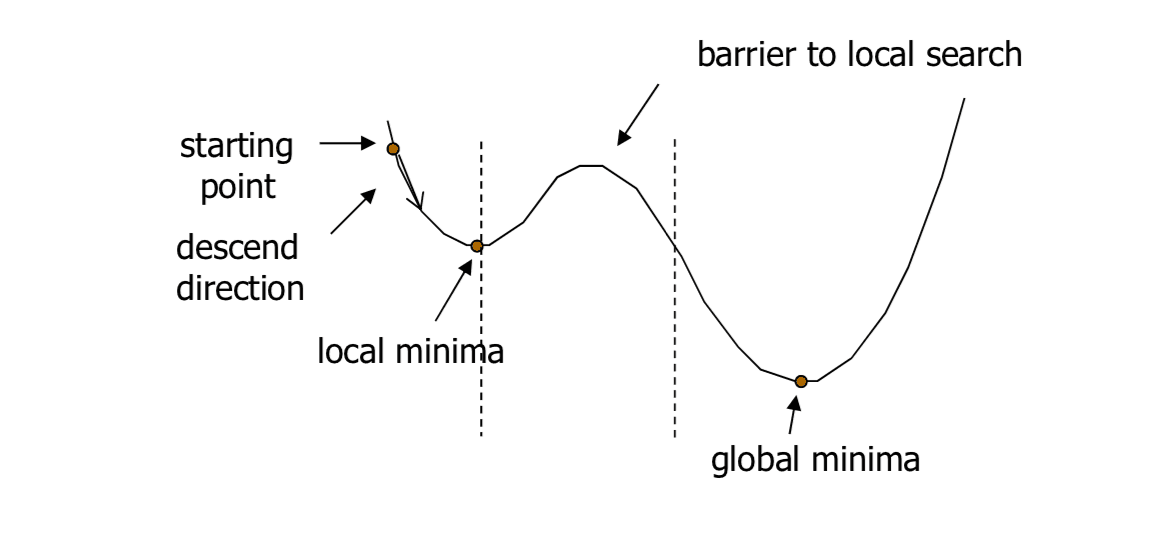 Simulated Annealing [SA]