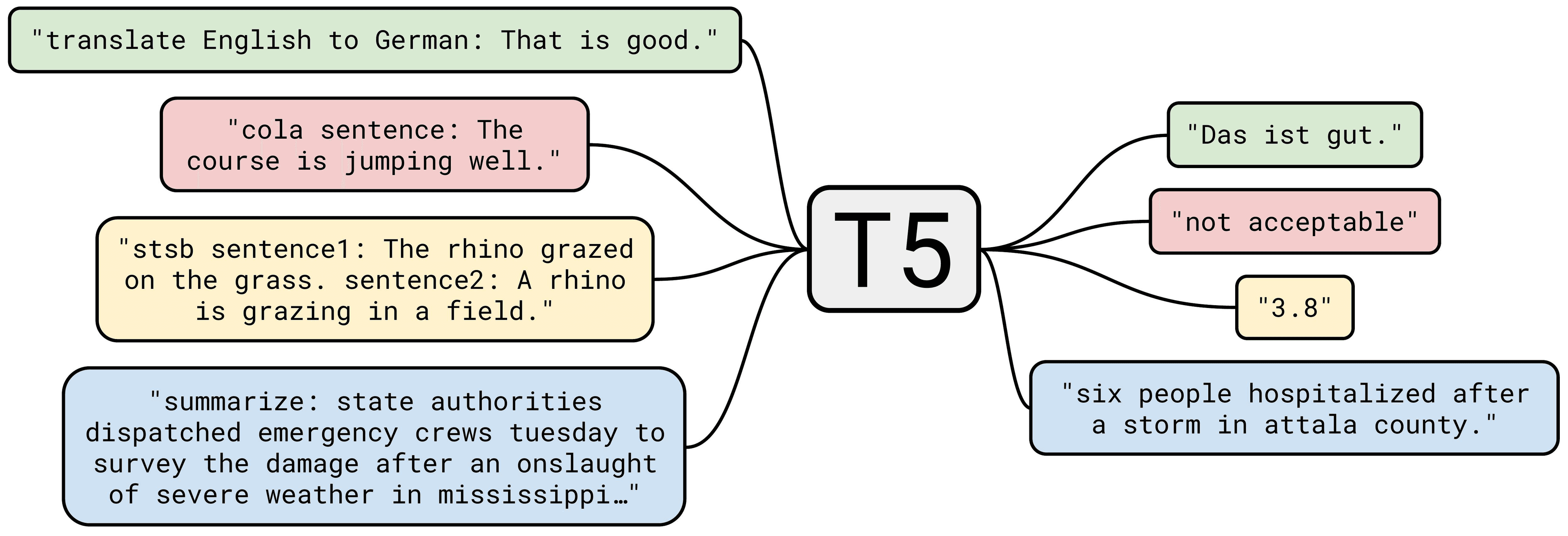 T5 – Text-To-Text Transfer Transformer